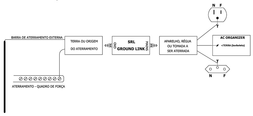 Instalação do Ground Link na rede elétrica